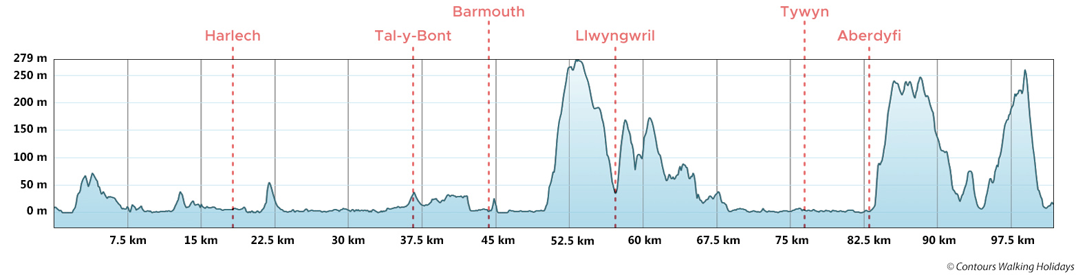 Meirionnydd Coast Path Route Profile